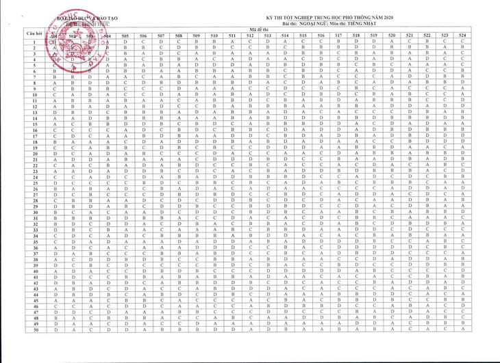 Đáp án môn tiếng Nhật kỳ thi tốt nghiệp THPT 2020 - Ảnh 1.