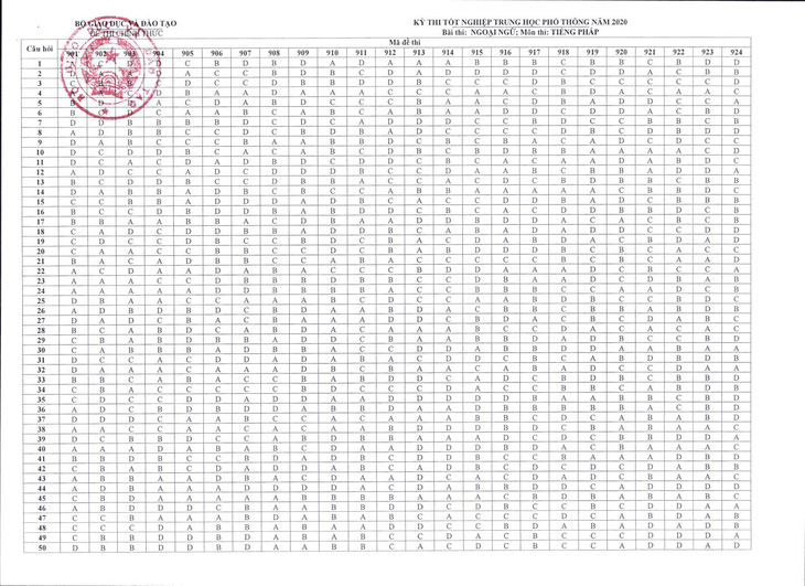 Đáp án môn tiếng Pháp kỳ thi tốt nghiệp THPT 2020 - Ảnh 1.