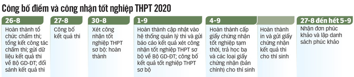 Thang điểm chính thức môn văn kỳ thi tốt nghiệp THPT 2020 - Ảnh 4.