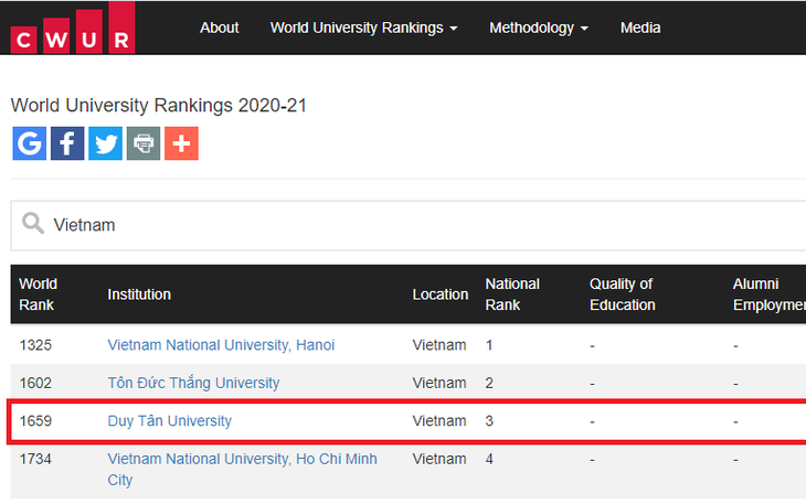 Top 4 trường đại học của Việt Nam được CWUR xếp hạng năm 2020