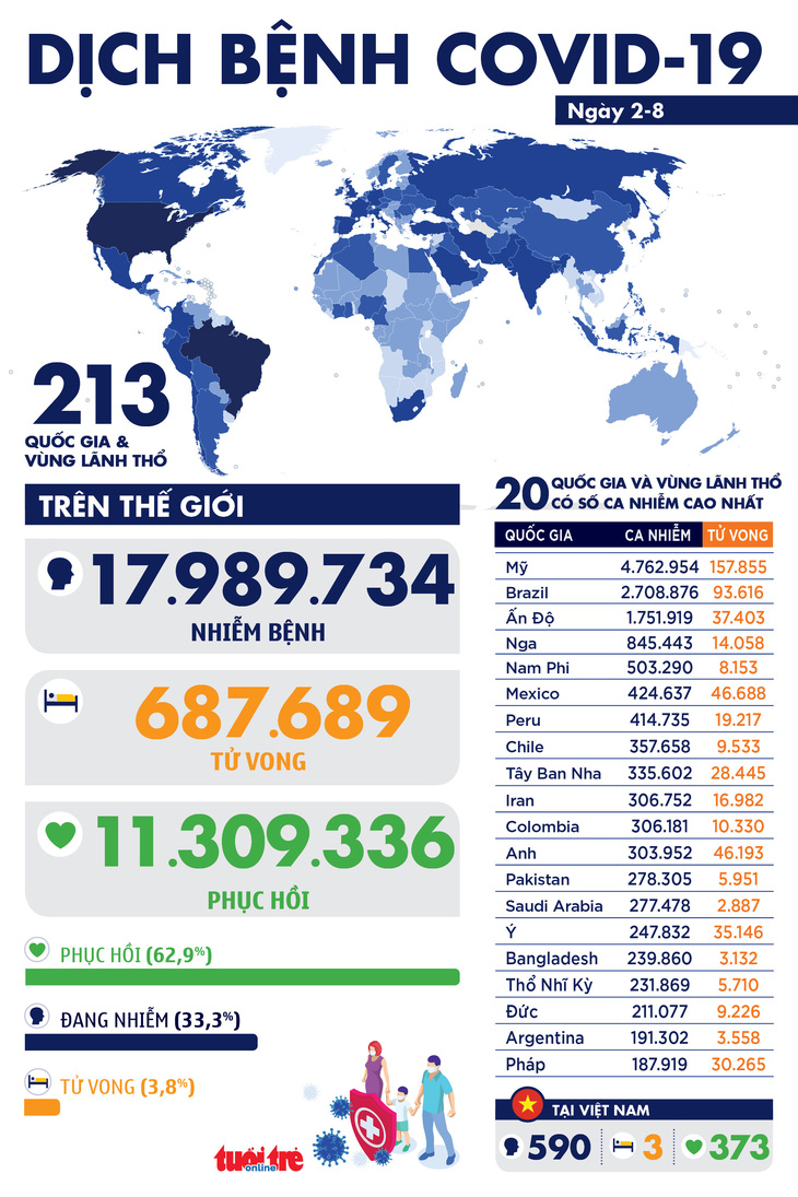 Dịch COVID-19 ngày 2-8: thế giới gần 18 triệu ca, 36 thành viên trên du thuyền Na Uy nhiễm bệnh - Ảnh 1.