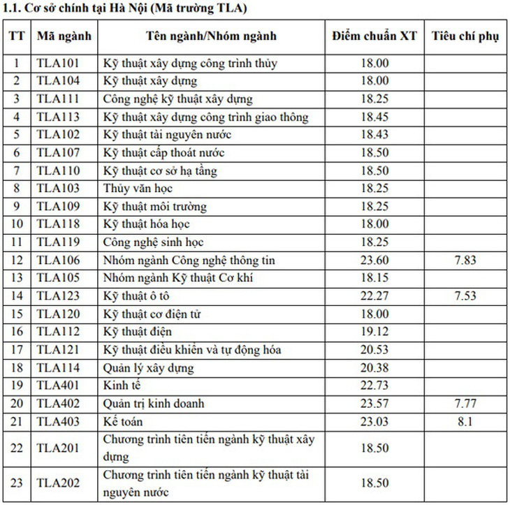 Nhiều trường đại học phía Bắc công bố điểm chuẩn xét học bạ - Ảnh 3.