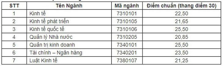 Nhiều trường đại học phía Bắc công bố điểm chuẩn xét học bạ - Ảnh 5.