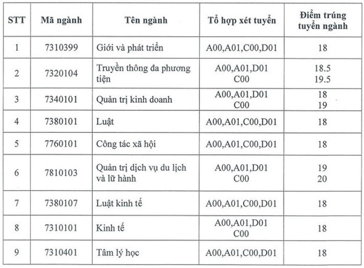 Nhiều trường đại học phía Bắc công bố điểm chuẩn xét học bạ - Ảnh 6.