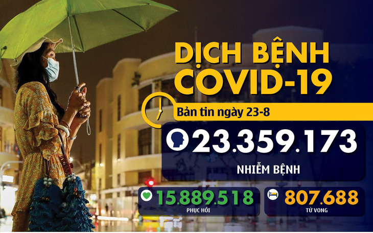 Bản tin COVID-19 sáng 23-8: Trẻ em trên 12 tuổi toàn thế giới nên đeo khẩu trang