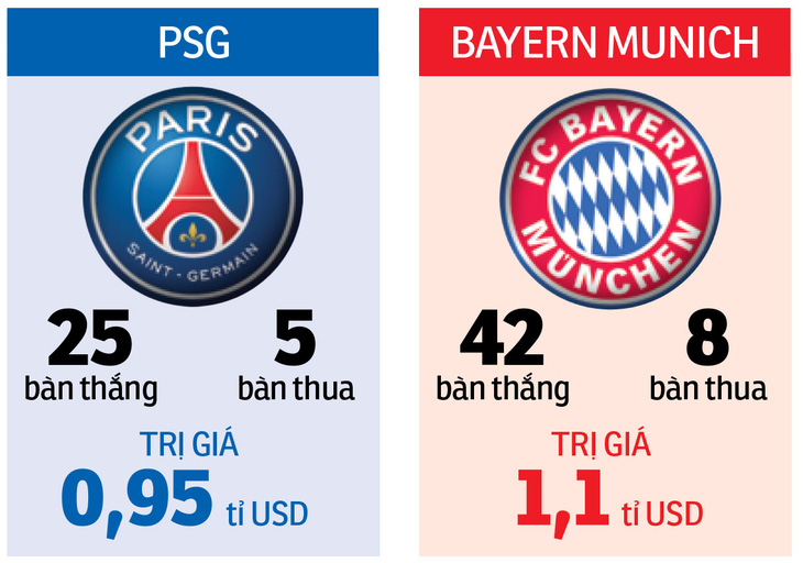 Cuộc chiến tỉ đô PSG - Bayern - Ảnh 2.