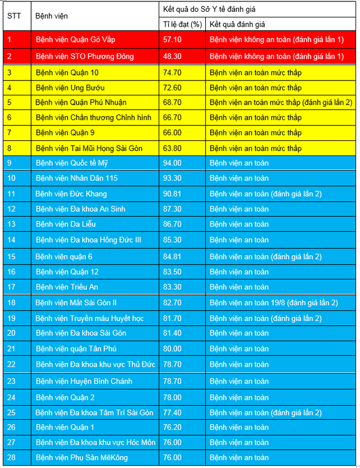 TP.HCM kiểm tra 28 bệnh viện, 8 nơi chưa đảm bảo phòng chống COVID-19 - Ảnh 1.