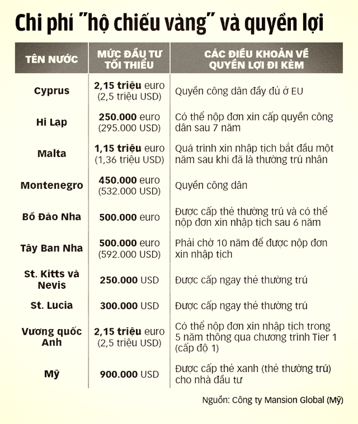 Mua quốc tịch nở rộ mùa COVID-19 - Ảnh 2.