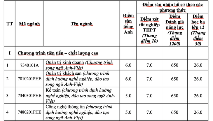 ĐH Nha Trang công bố điểm sàn 3 phương thức xét tuyển - Ảnh 2.