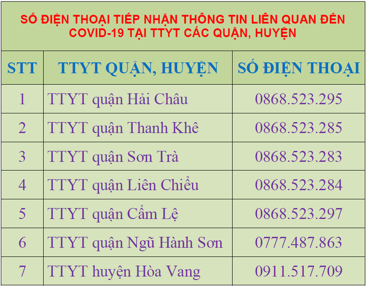 Đà Nẵng lập tổ công tác tại cộng đồng, đổi số điện thoại nhận thông tin về COVID-19 - Ảnh 2.