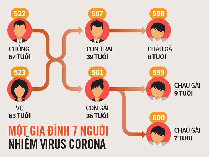 Gia đình yên ấm bỗng có 7 người nhiễm virus corona - Ảnh 2.