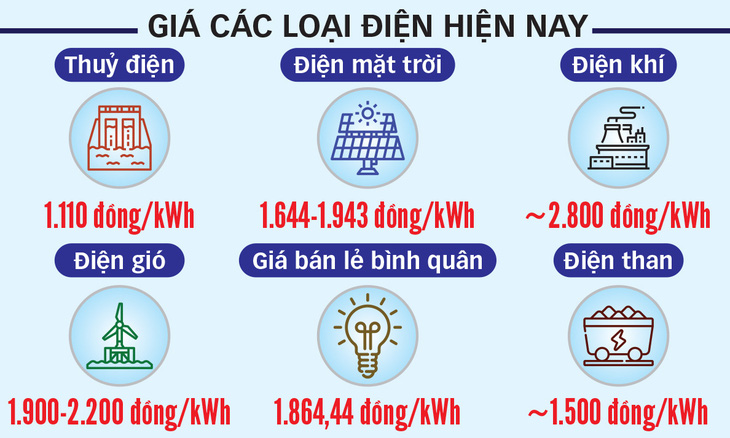 Giá điện sẽ tăng? - Ảnh 2.