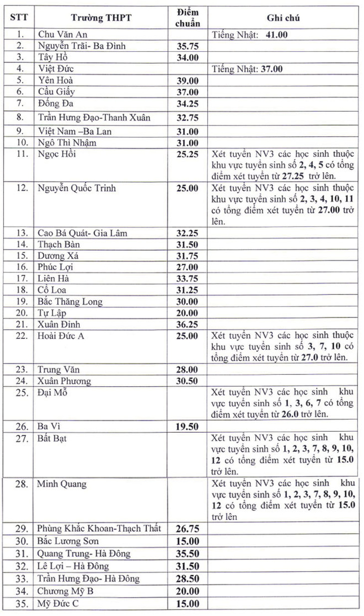 Hà Nội công bố điểm chuẩn bổ sung vào lớp 10, giảm từ 0,25 đến 2 điểm - Ảnh 2.