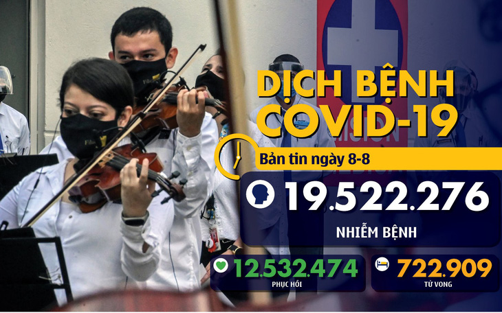 Dịch COVID-19 ngày 8-8: Mỹ Latin và Caribe vượt châu Âu về số người chết