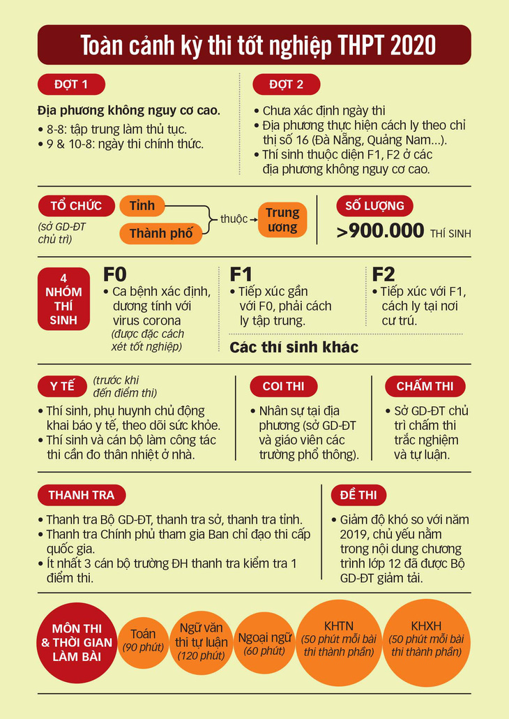 Các điểm thi tốt nghiệp THPT phải tuân thủ văn bản hướng dẫn - Ảnh 2.