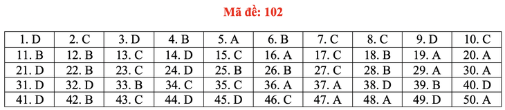 Gợi ý bài giải môn toán thi tốt nghiệp THPT 2020 - đủ 24 mã đề - Ảnh 7.