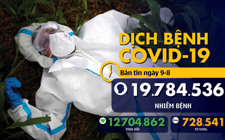 Dịch COVID-19 ngày 9-8: Mỹ vượt 5 triệu ca nhiễm, Brazil có hơn 500.000 người tử vong