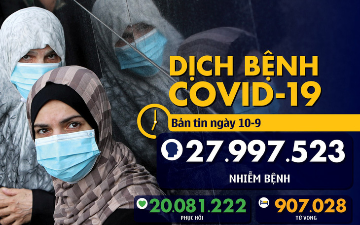 Dịch COVID-19 ngày 10-9: Người chết toàn cầu vượt 900.000, Giáo hoàng xuất hiện với khẩu trang