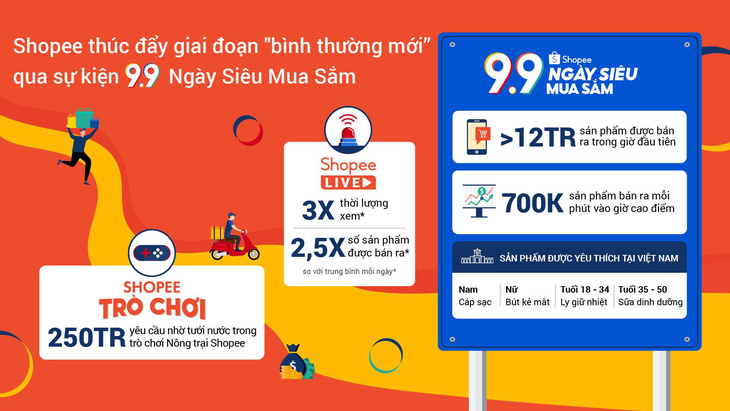 Shopee thúc đẩy bình thường mới qua sự kiện 9.9 Ngày Siêu Mua Sắm - Ảnh 1.