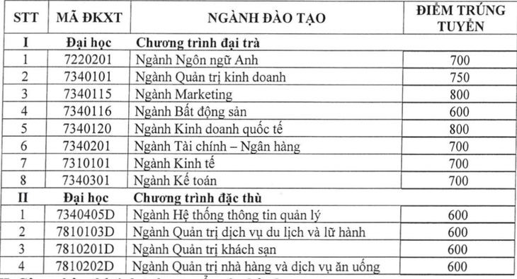 Điểm chuẩn đại học Tài chính - marketing, cao đẳng Kinh tế đối ngoại, Cao Thắng - Ảnh 2.