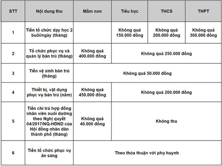 TP.HCM công bố các mức thu đầu năm học - Ảnh 1.