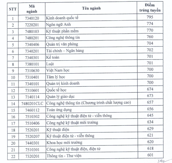 Điểm sàn Đại học Sài Gòn từ 16 đến 21 - Ảnh 2.