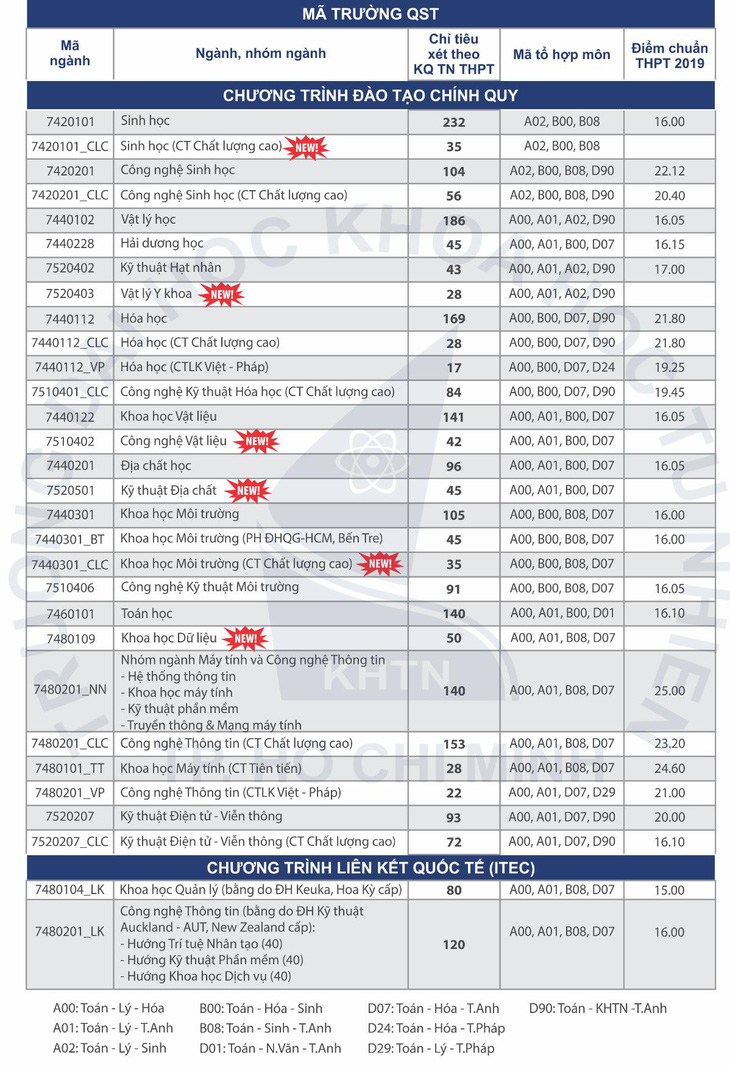 Còn 2.325 chỉ tiêu vào ĐH Khoa học tự nhiên TP.HCM - Ảnh 2.