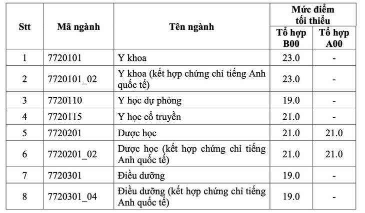 Điểm sàn vào ĐH Y dược TP.HCM từ 19 đến 23 - Ảnh 2.