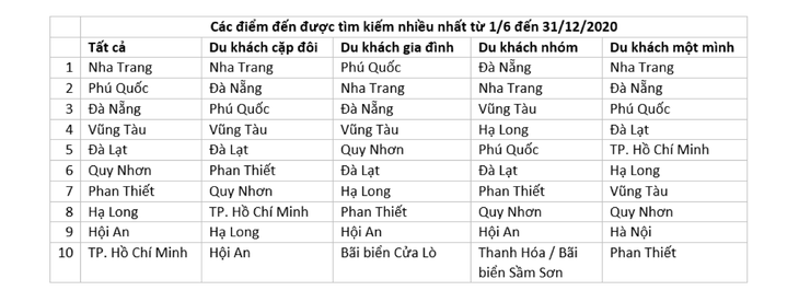 Việt Nam đứng hạng 4 trong danh sách điểm đến mơ ước của du khách - Ảnh 1.