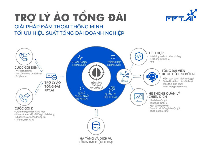 Nền tảng trí tuệ nhân tạo của FPT đoạt giải nhất cuộc thi quốc tế - Ảnh 1.