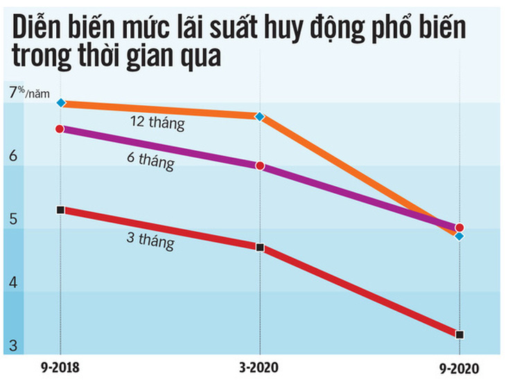 Trần lãi suất tiền gửi dưới 6 tháng còn 4%/năm từ 1-10 - Ảnh 1.