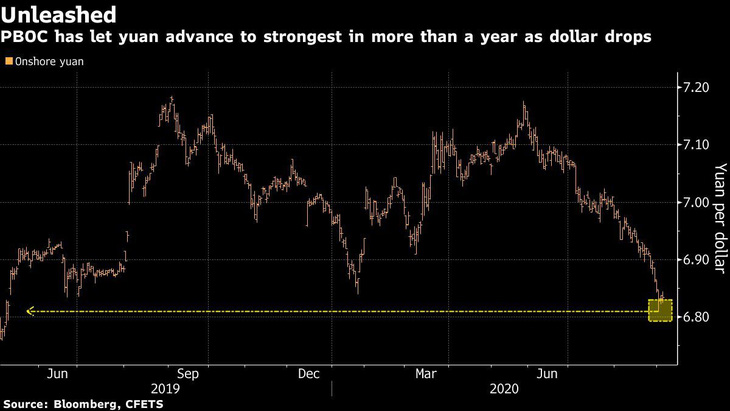 Trung Quốc nâng giá đồng nhân dân tệ để phát triển thị trường nội địa? - Ảnh 2.