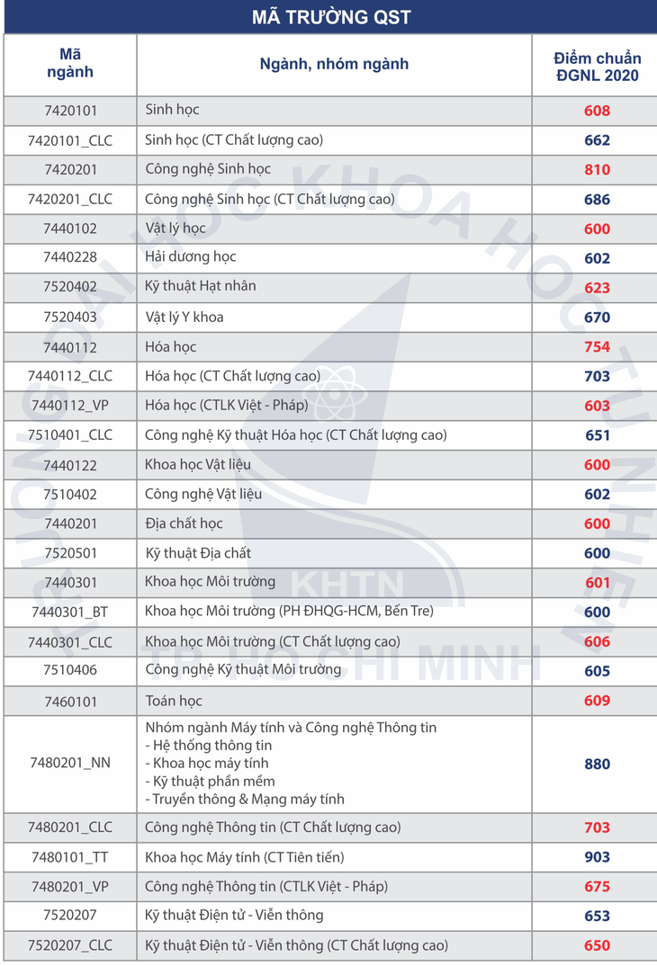 Mới công bố: Điểm chuẩn đánh giá năng lực ĐH KHTN TP.HCM 600 đến 903 điểm - Ảnh 3.