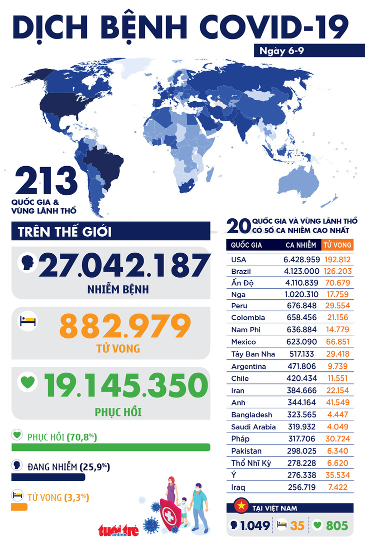 Dịch COVID-19 ngày 6-9: Toàn thế giới đã 27 triệu ca nhiễm, Ấn Độ sắp vượt Brazil - Ảnh 1.