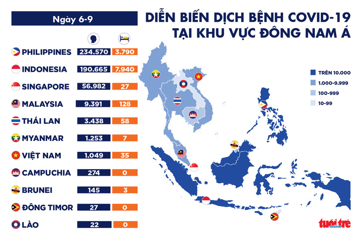 Dịch COVID-19 ngày 6-9: Toàn thế giới đã 27 triệu ca nhiễm, Ấn Độ sắp vượt Brazil - Ảnh 3.