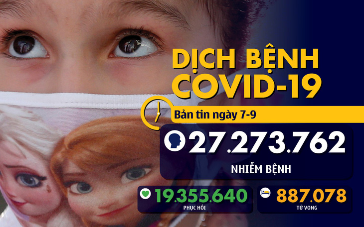 COVID-19 ngày 7-9: Ấn Độ tăng mạnh ca nhiễm, mỗi ngày trên 1.000 ca tử vong