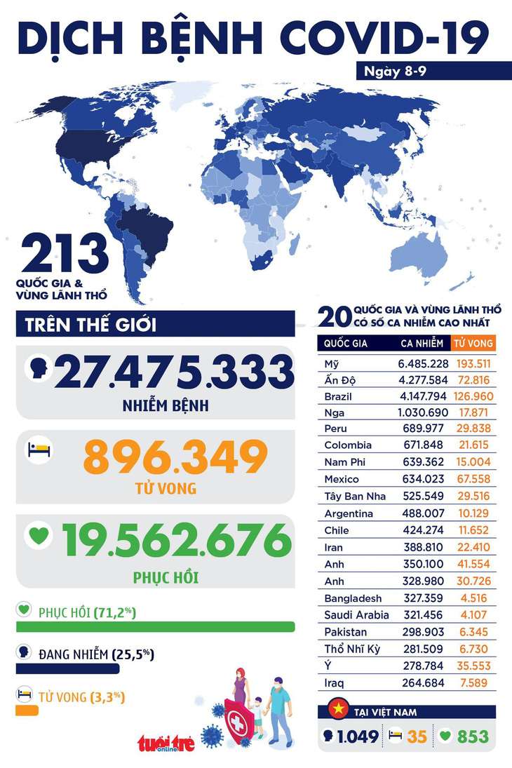 Dịch COVID-19 sáng 8-9: WHO nói đây không phải là đại dịch cuối cùng - Ảnh 1.