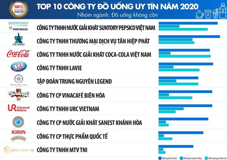 Suntory PepsiCo được tuyên dương vì thành tích đóng thuế tại TP.HCM và Đồng Nai - Ảnh 1.