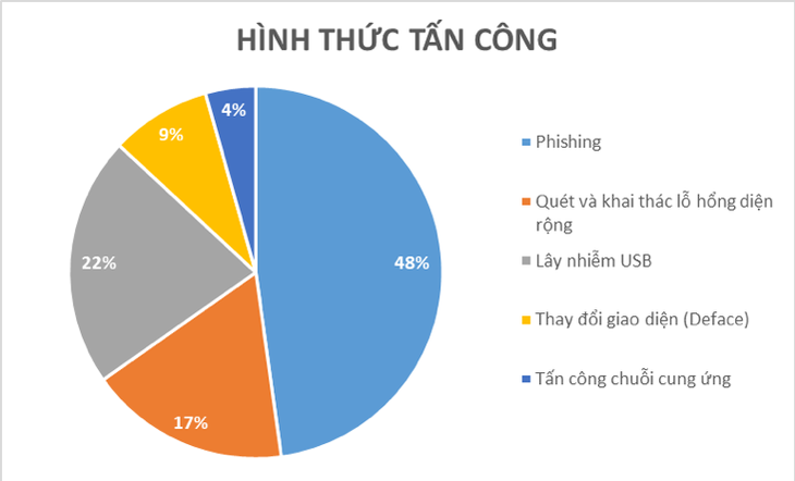 Phòng ngừa hacker tấn công mạng trong thời gian Đại hội Đảng XIII - Ảnh 1.