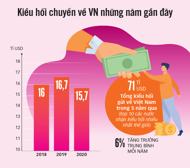 COVID-19 không làm hại kiều hối - Ảnh 3.