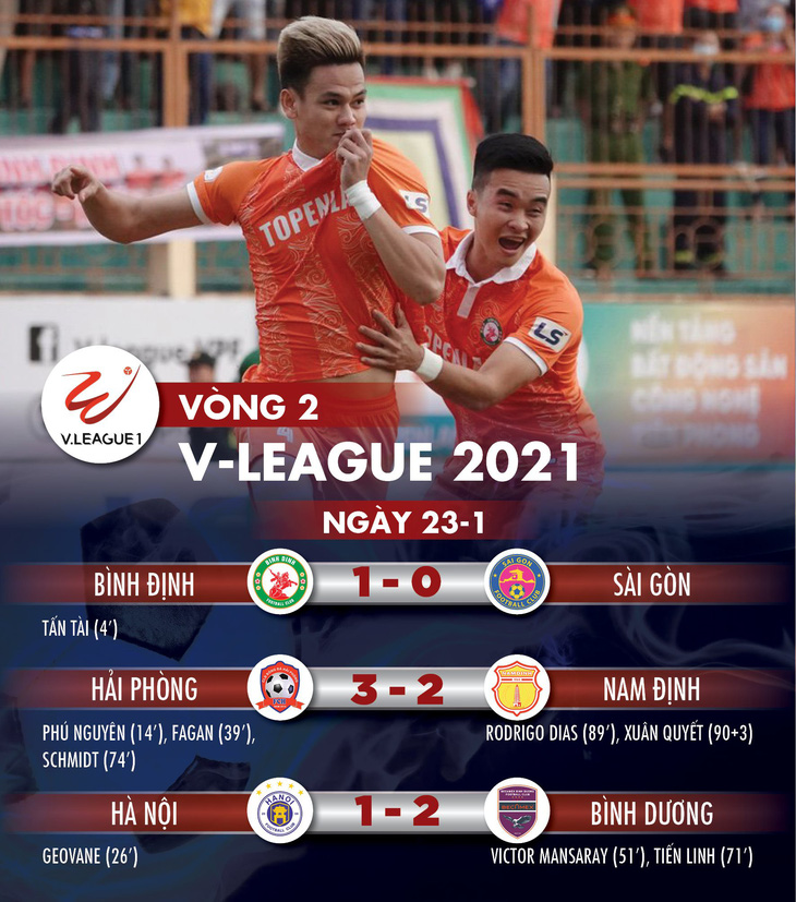 Kết quả, bảng xếp hạng V-League ngày 23-1: Hà Nội tiếp tục đội sổ bảng xếp hạng - Ảnh 1.