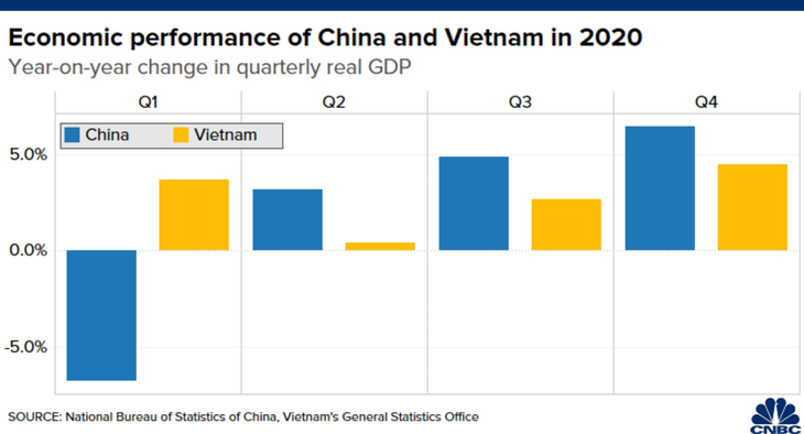 CNBC: Không phải Trung Quốc, Việt Nam mới là nền kinh tế đỉnh nhất châu Á 2020 - Ảnh 3.
