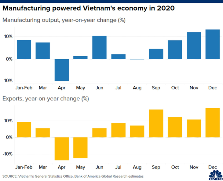 CNBC: Không phải Trung Quốc, Việt Nam mới là nền kinh tế đỉnh nhất châu Á 2020 - Ảnh 4.