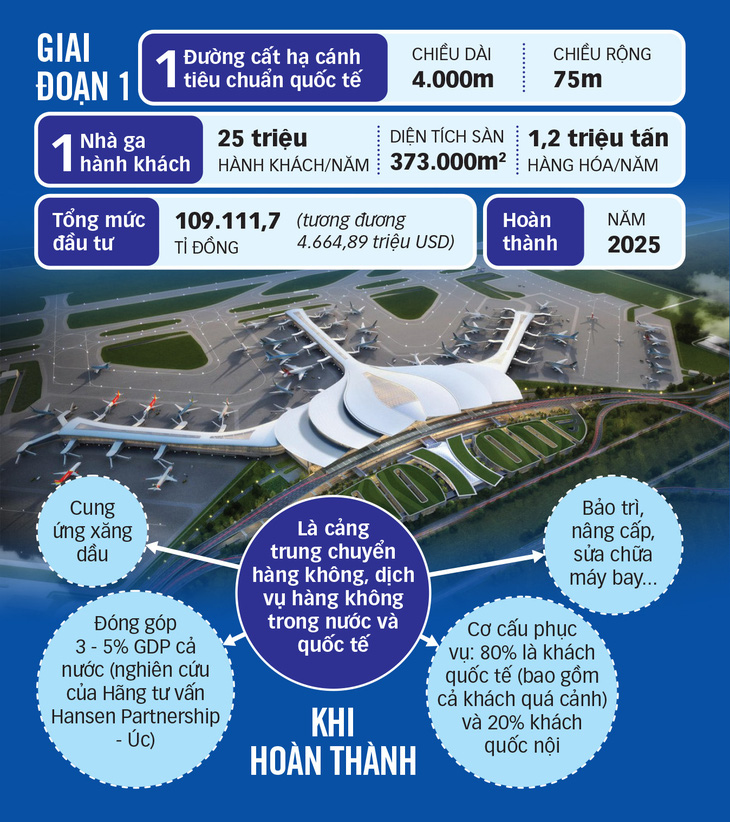 Khởi công giai đoạn 1 sân bay Long Thành: Đánh dấu giai đoạn phát triển mới - Ảnh 3.