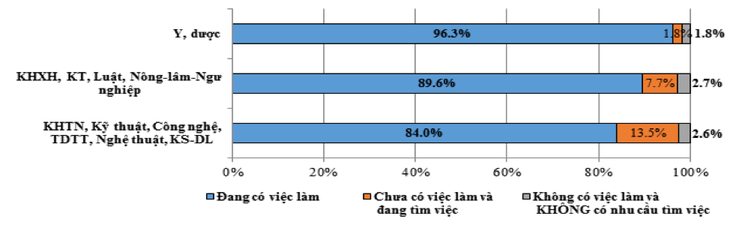 Sinh viên ngành y có tỉ lệ việc làm cao nhất - Ảnh 1.