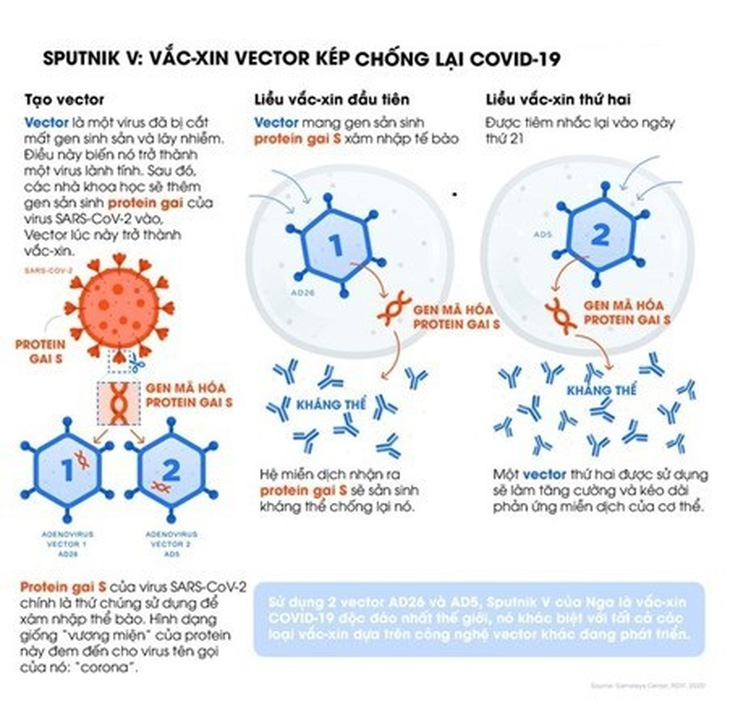 Sputnik V là vắc xin chống biến chủng Delta tỉ lệ cao - Ảnh 3.