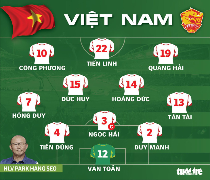 Đội hình ra sân tuyển Việt Nam: Văn Toản, Tấn Tài, Công Phượng đá chính - Ảnh 1.