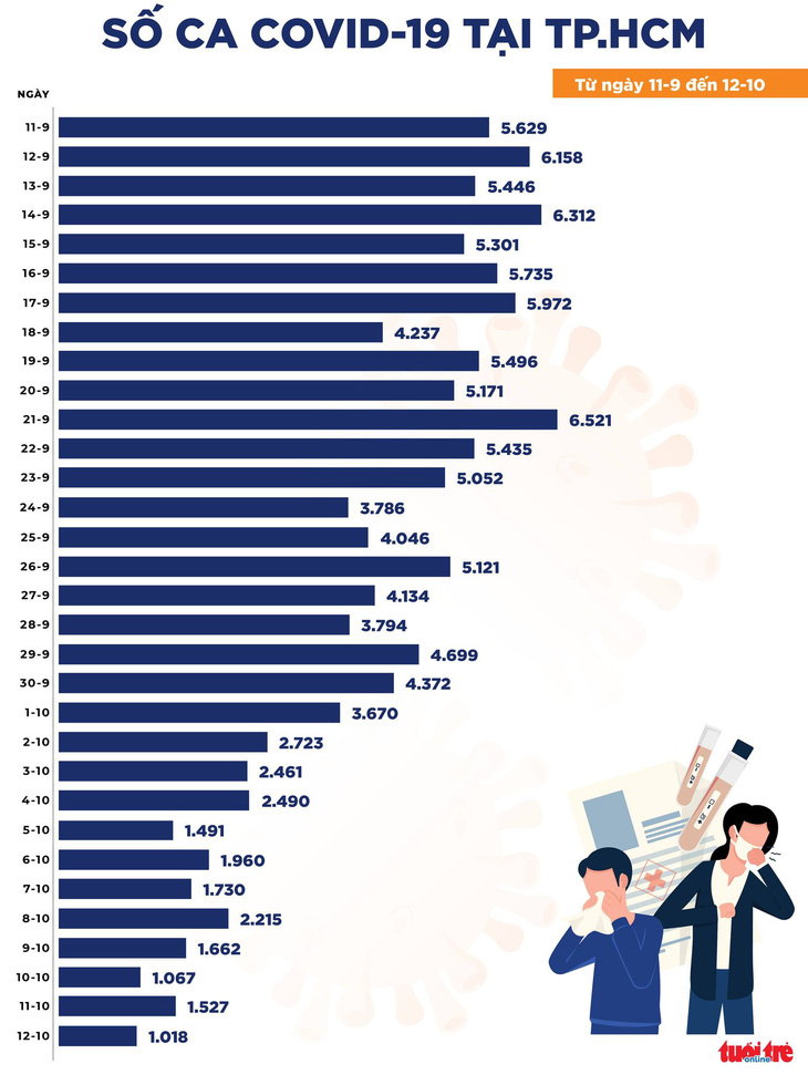 Tin COVID-19 chiều 12-10: Cả nước 2.949 ca mới, thấp nhất kể từ đầu tháng 8 - Ảnh 2.
