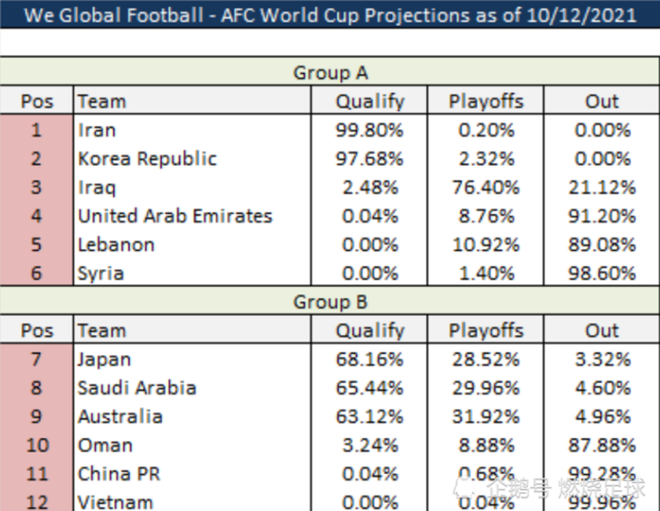 Trung Quốc chỉ còn... 0,04% cơ hội giành vé dự World Cup 2022 - Ảnh 1.