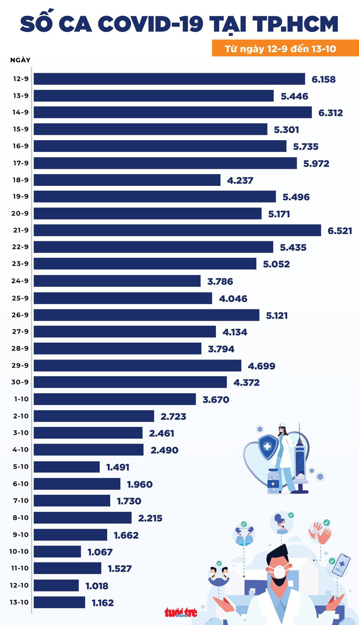 Tin COVID-19 chiều 13-10, cả nước 3.458 ca mới, ca tử vong ở TP.HCM tiếp tục 2 con số - Ảnh 2.
